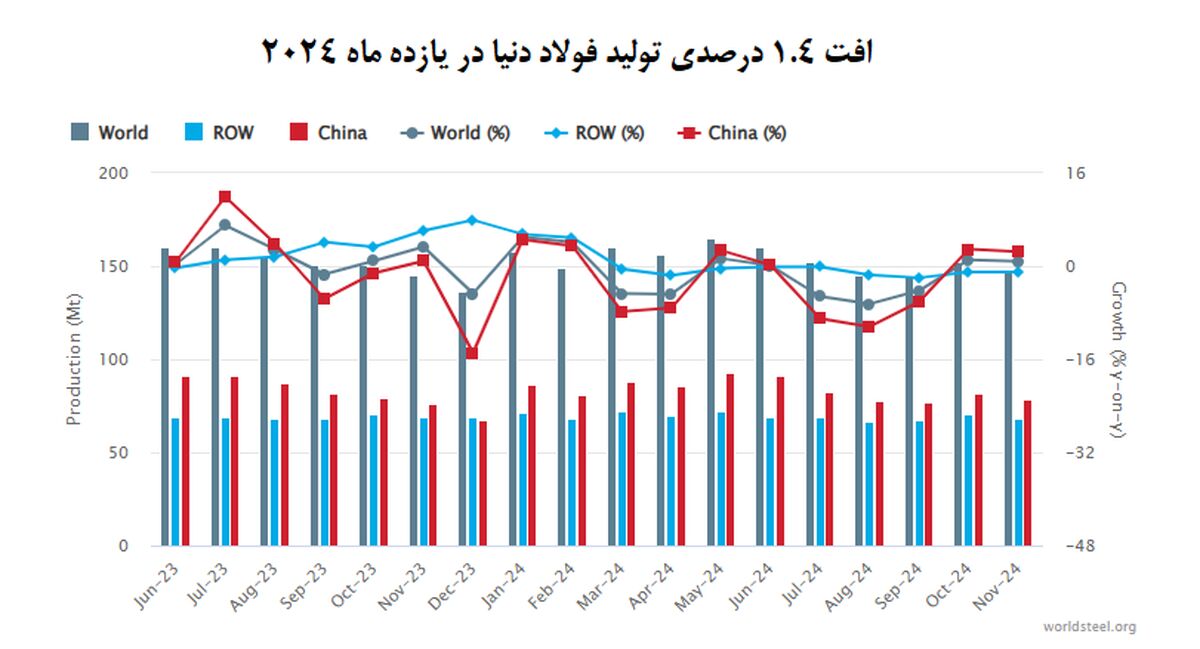 زیان سنگ‌آهنی‌ها بیش از فولادی‌ها!/کاهش فولادسازی ترمز افت نرخ را کشید



