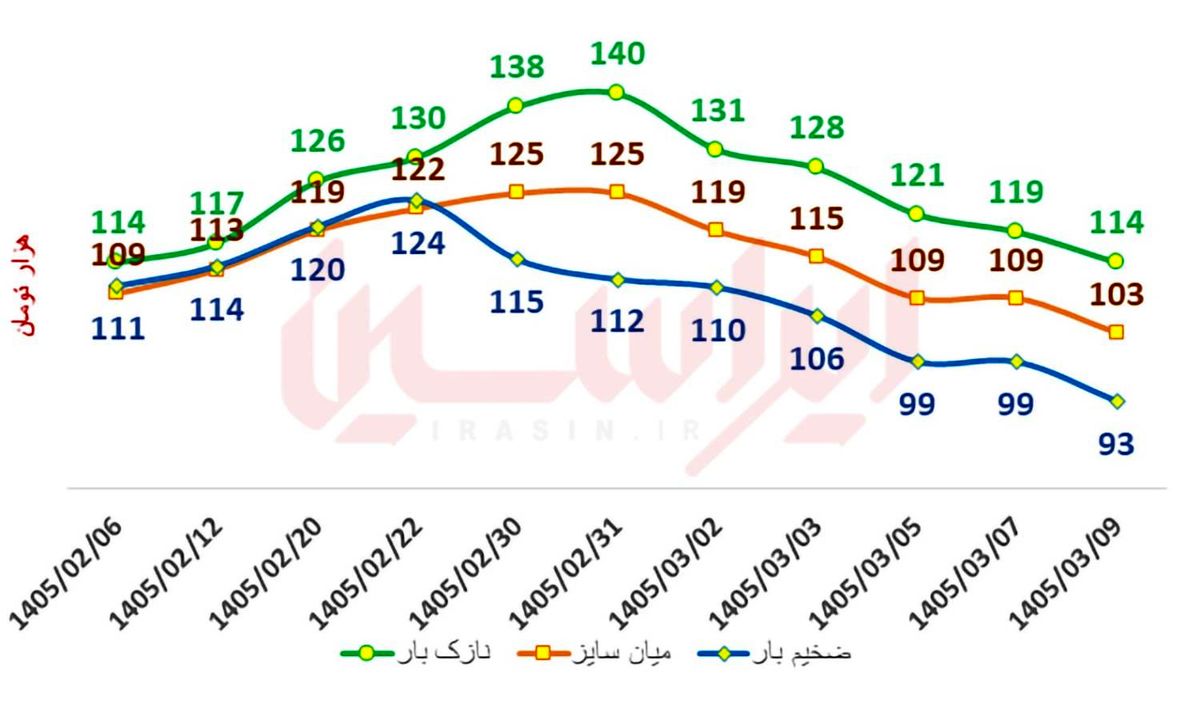 چگونه بازار ورق گرم از موج سفته‌بازی عبور کرد؟پاتک فولاد مبارکه به التهاب بازار ورق گرم