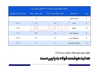 *هدایت هوشمند فولاد به پایین‌دست*