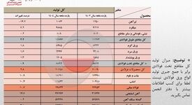 رشد 10.7 درصدی تولید فولاد ایران در 11 ماهه 1404/ ظرفیت‌های جدید و مدیریت بهینه فولادسازان عامل اصلی رشد تولید / جزئیات تحلیلی تولید محصولات زنجیره فولاد
