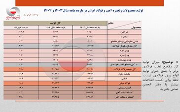 رشد 10.7 درصدی تولید فولاد ایران در 11 ماهه 1404/ ظرفیت‌های جدید و مدیریت بهینه فولادسازان عامل اصلی رشد تولید / جزئیات تحلیلی تولید محصولات زنجیره فولاد