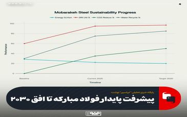 پیشرفت پایدار فولاد مبارکه تا افق ۲۰۳۰