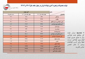 کاهش تولید فولاد ایران در اثر محدودیت های برقی به مرز ۵ درصد رسید/ جزئیات کامل تولید محصولات زنجیره آهن و فولاد + جدول