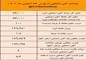 جهش ۵.۳ درصدی قیمت آهن اسفنجی / نتیجه معاملات آهن اسفنجی در بورس کالا