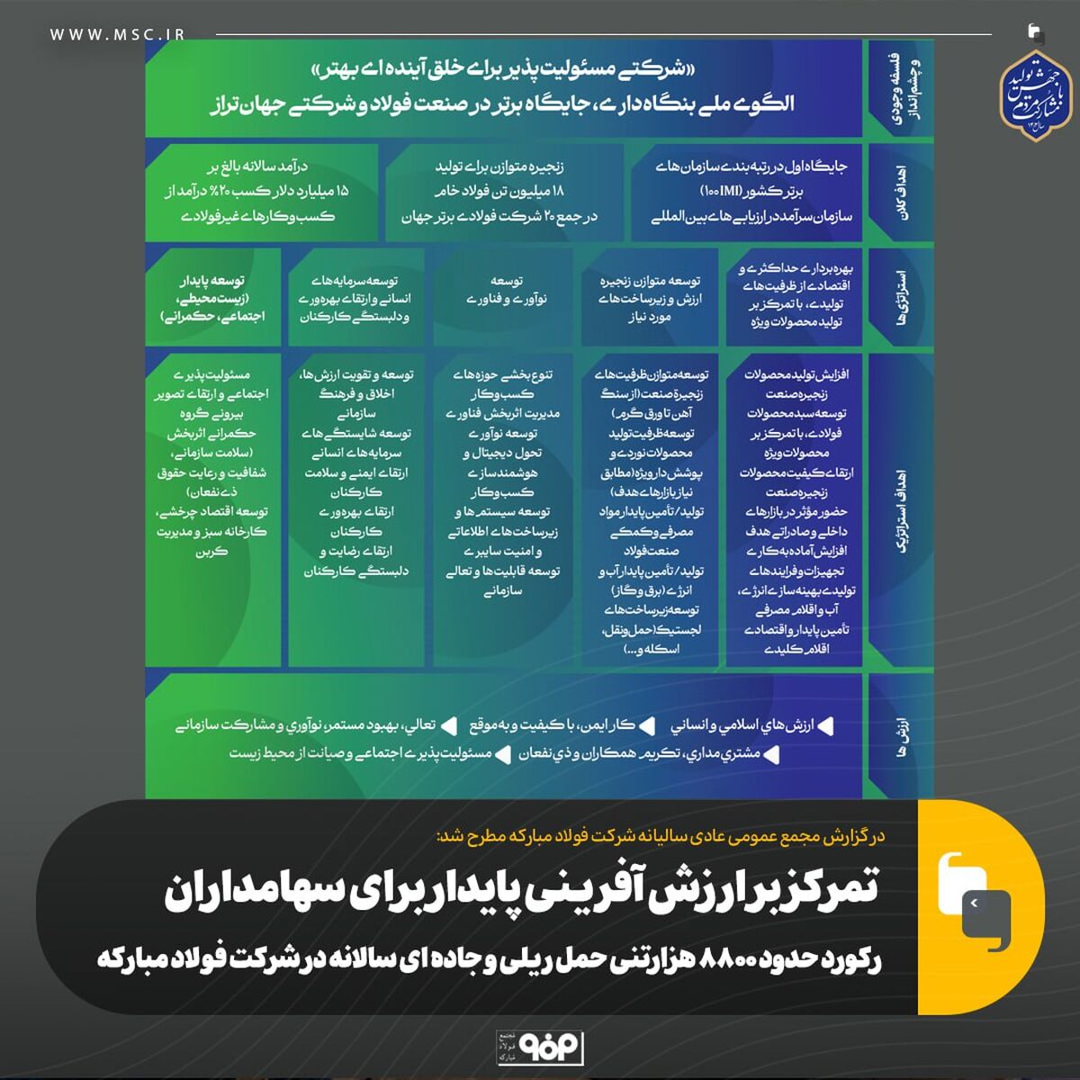 تمرکز بر ارزش آفرینی پایدار برای سهامداران/ رکورد حدود ۸۸۰۰ هزارتنی حمل ریلی و جاده ای سالانه در شرکت فولاد مبارکه