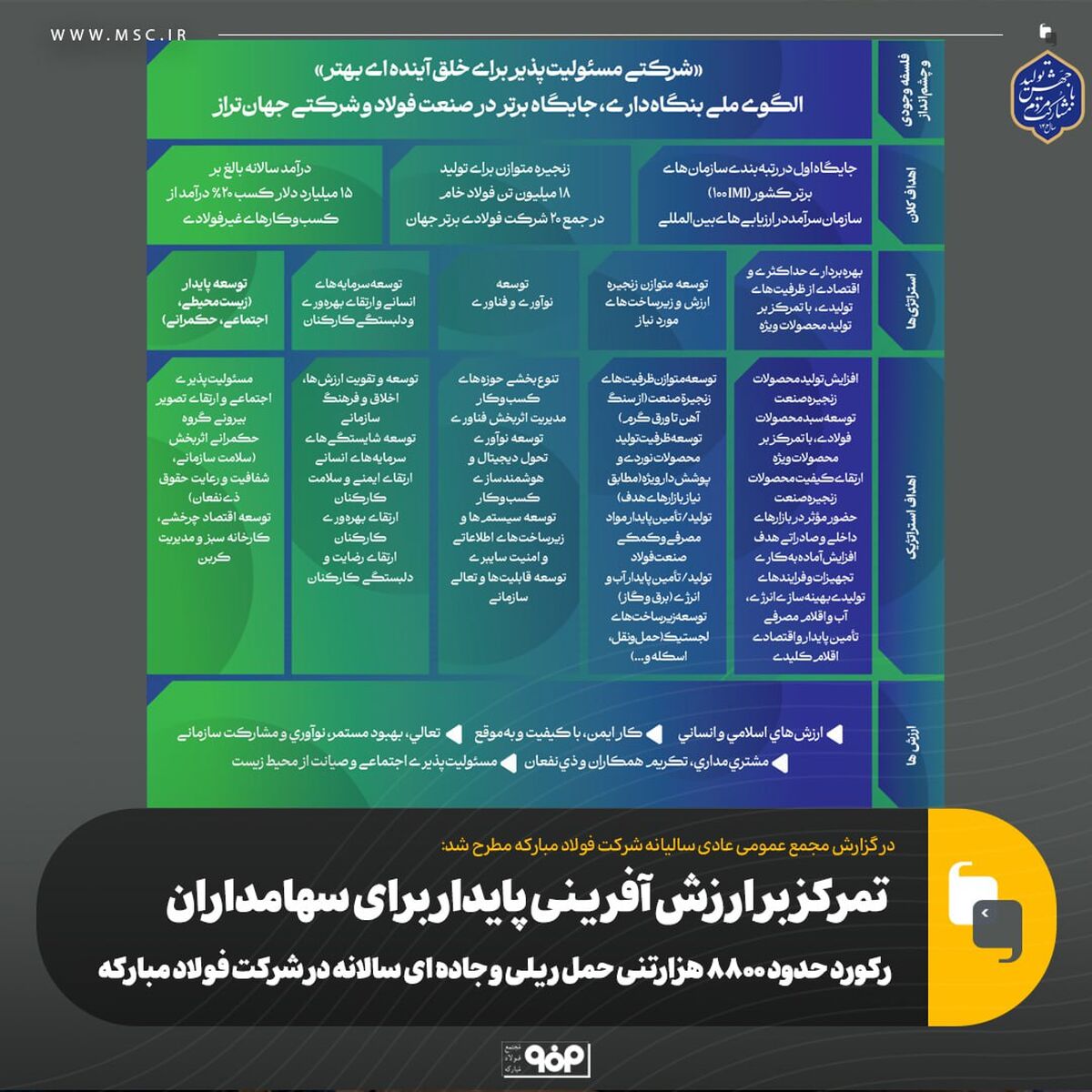 تمرکز بر ارزش آفرینی پایدار برای سهامداران/ رکورد حدود ۸۸۰۰ هزارتنی حمل ریلی و جاده ای سالانه در شرکت فولاد مبارکه