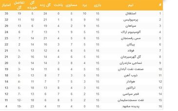 جدول لیگ برتر فوتبال ایران تا پایان نیم فصل +نتایج لیگ برتر