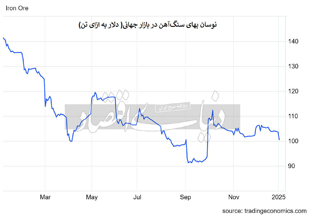 سقوط سنگ‌‌‌آهن به کف قیمتی سه‌ماهه

