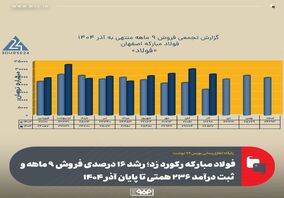 فولاد مبارکه رکورد زد؛ رشد ۱۶ درصدی فروش ٩ ماهه و ثبت درآمد ۲۳۶ همتی تا پایان آذر ۱۴۰۴