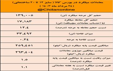 رکود سنگین در بازار میلگرد:۸۸ درصد میلگرد عرضه شده خریدار نداشت / نتیجه معاملات میلگرد در بورس کالا