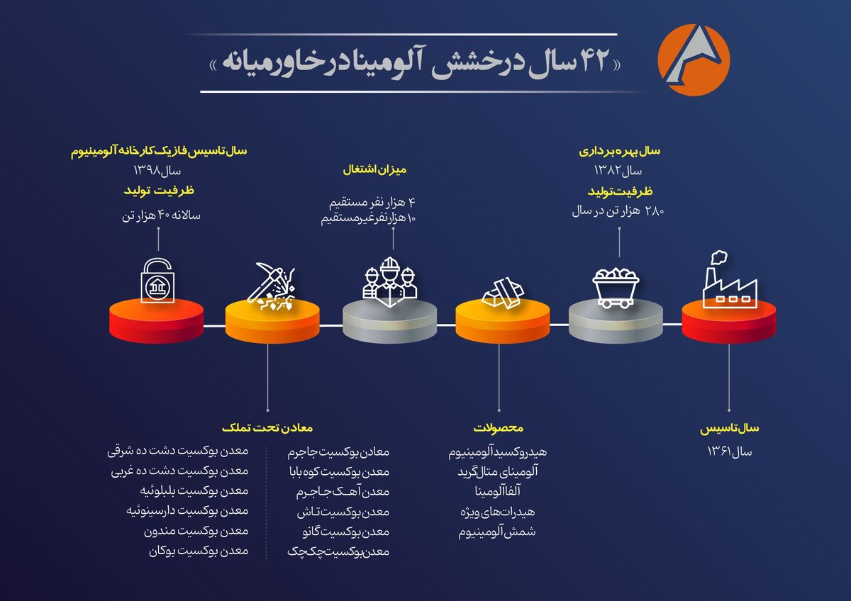 اینفوگرافیک 42 سال درخشش آلومینا در خاورمیانه 


