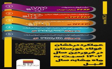 عملکرد درخشان فولاد خوزستان در فروردین ۱۴۰۲ نسبت به ماه مشابه سال قبل