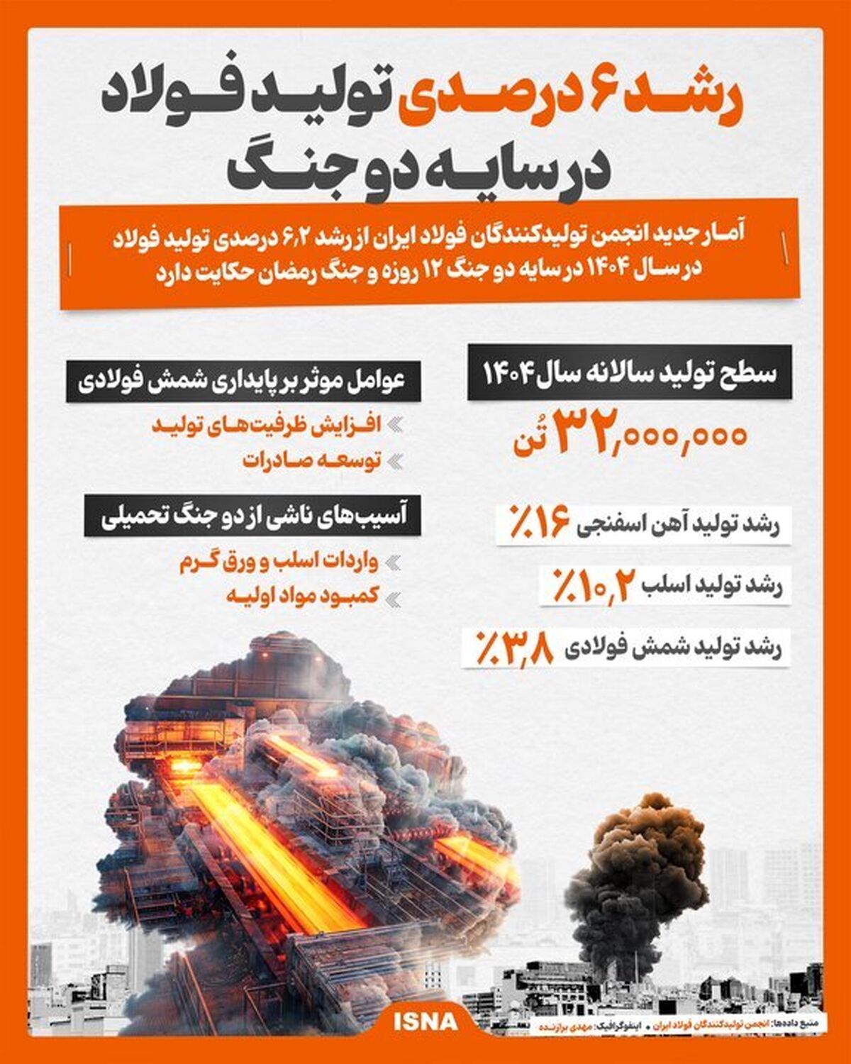 اینفوگرافیک/ رشد ۶ درصدی تولید فولاد در سایه دو جنگ