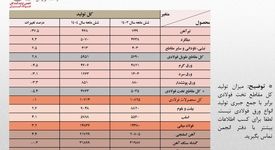 تولید فولاد ایران در نیمه نخست سال به مرز ۱۵ میلیون تن رسید/ جزئیات کامل تولید محصولات زنجیره آهن و فولاد
