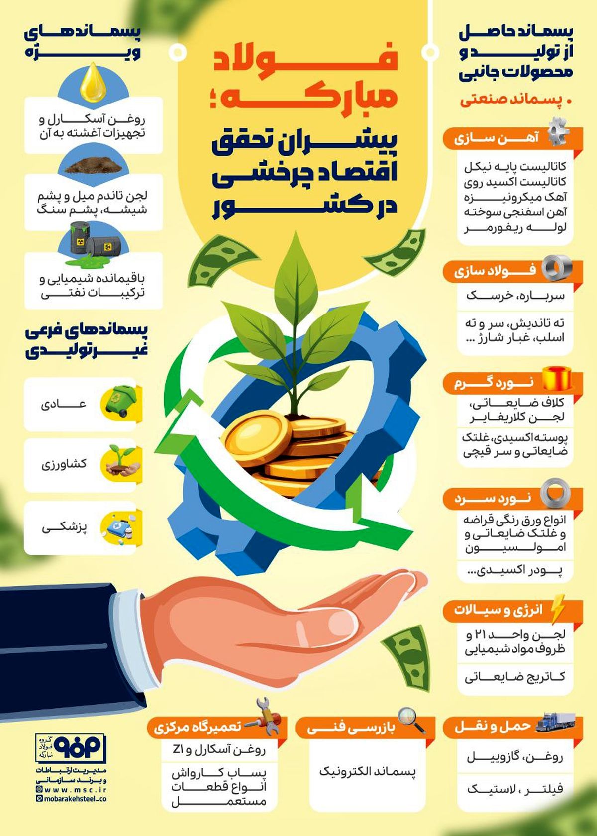 فولادینفو: فولادمبارکه؛ پیشران تحقق اقتصاد چرخشی در کشور