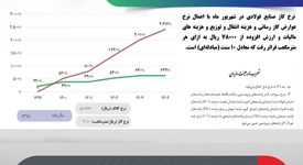 شکاف نگران‌کننده میان نرخ گاز و فولاد