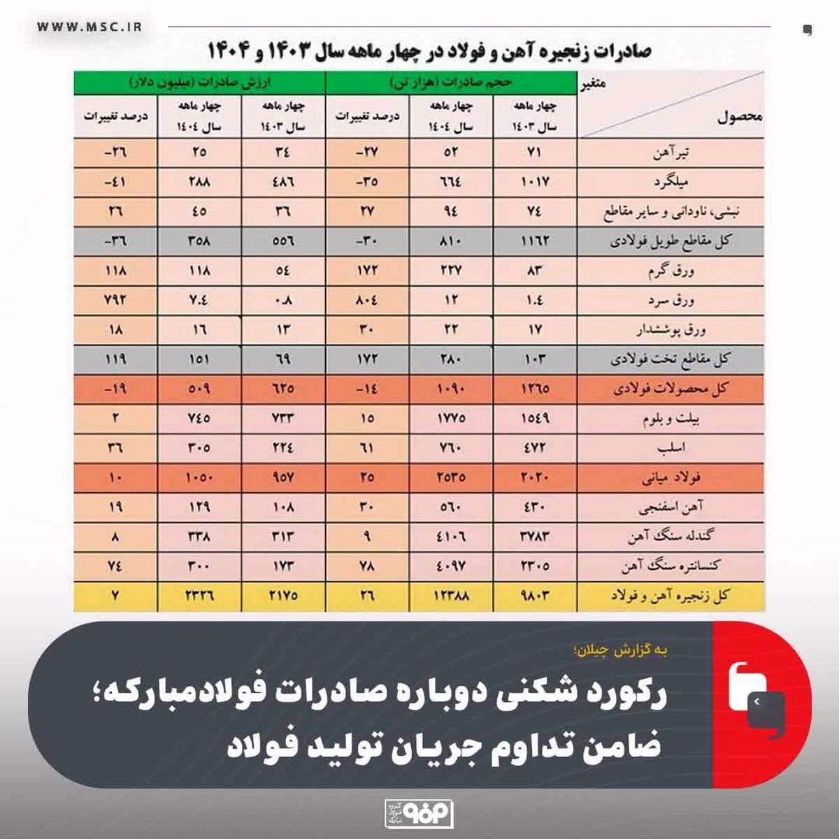 رشد ۱۳ درصدی حجم صادرات آهن و فولاد ایران در ۴ ماهه نخست امسال‌/ جزئیات کامل حجم و ارزش صادرات محصولات زنجیره فولاد