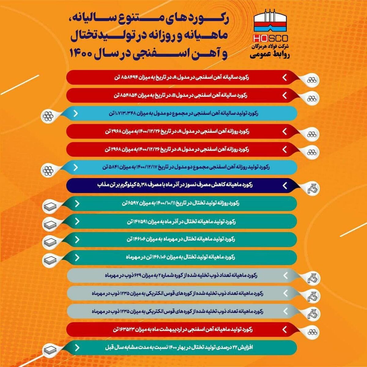 رکوردهای متنوع سالیانه، ماهیانه و روزانه فولاد هرمزگان 