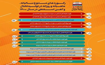 رکوردهای متنوع سالیانه، ماهیانه و روزانه فولاد هرمزگان 