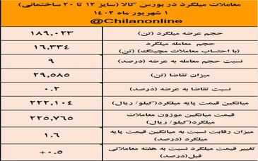 رکوردشکنی رکود در بازار میلگرد/ نتیجه معاملات میلگرد در بورس کالا