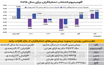 رویترز، پیش‌‌‌بینی‌‌‌‌‌‌ تحلیلگران درباره بازار فلزات پایه را منتشر کرد: چشم‌‌‌‌‌‌انداز بازار فلزات ۲۰۲۵