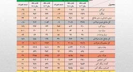 رشد ۴۱ درصدی حجم صادرات زنجیره فولاد در هشت ماهه امسال/ کاهش سهم تولیدکنندگان از صادرات به ۴۰ درصد/ جزئیات تحلیلی حجم و ارزش صادرات محصولات زنجیره فولاد
