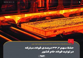حفظ سهم 33.2 درصدی فولاد مبارکه در تولید فولاد خام کشور
