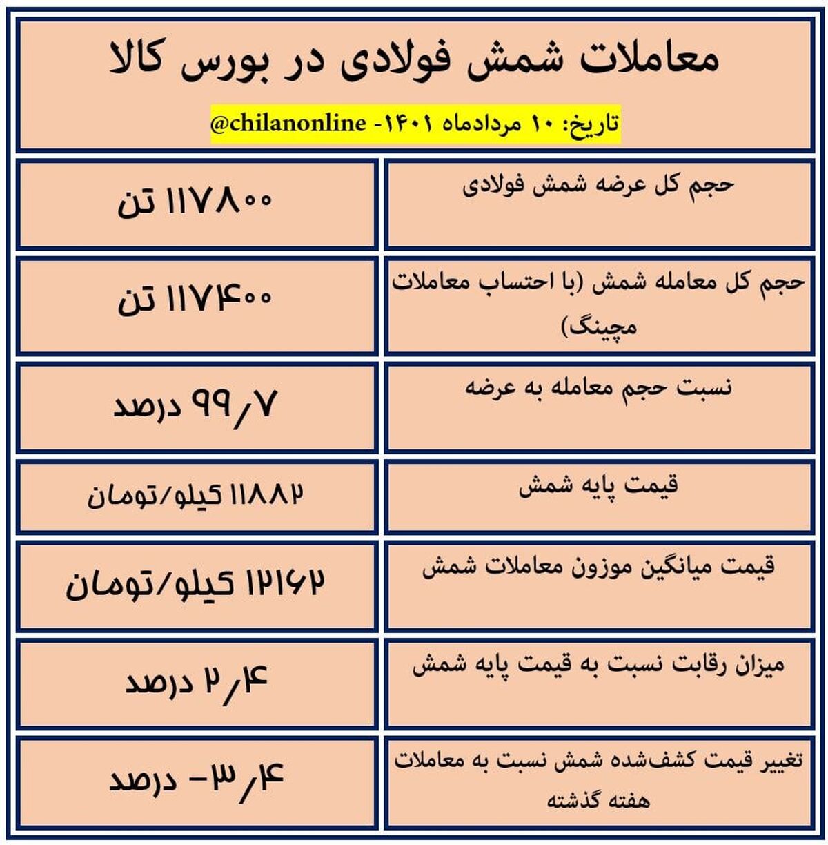  نتیجه معاملات شمش فولادی در بورس کالا/ بازگشت قیمت شمش به اردیبهشت سال گذشته/ مقایسه روند قیمت فولاد در ایران با نرخ تورم، نرخ دلار و قیمت مسکن