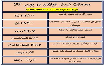  نتیجه معاملات شمش فولادی در بورس کالا/ بازگشت قیمت شمش به اردیبهشت سال گذشته/ مقایسه روند قیمت فولاد در ایران با نرخ تورم، نرخ دلار و قیمت مسکن