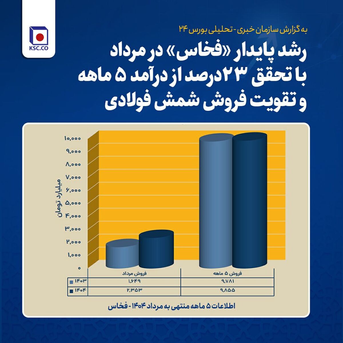 رشد پایدار فخاس در مرداد با تحقق ۲۳ درصد از درآمد ۵ ماهه و تقویت فروش شمش فولادی 