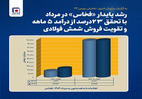 رشد پایدار فخاس در مرداد با تحقق ۲۳ درصد از درآمد ۵ ماهه و تقویت فروش شمش فولادی 