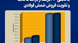 رشد پایدار فخاس در مرداد با تحقق ۲۳ درصد از درآمد ۵ ماهه و تقویت فروش شمش فولادی 