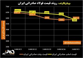 روند قیمت فولاد صادراتی ایران/ کاهش ۴۵ دلاری قیمت اسلب + نمودار