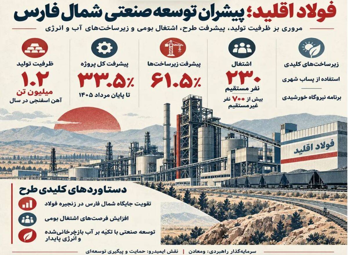 صنعت شمال فارس با «فولاد اقلید» متحول می‌شود

