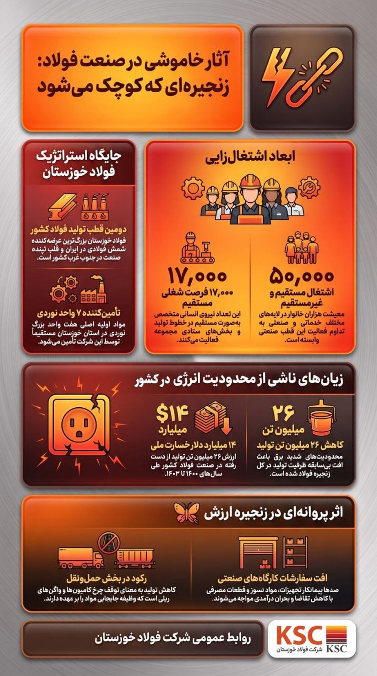 ۲۶ میلیون تن فولاد گمشده؛ وقتی ناترازی انرژی بزرگ‌ترین مانع تولید می‌شود