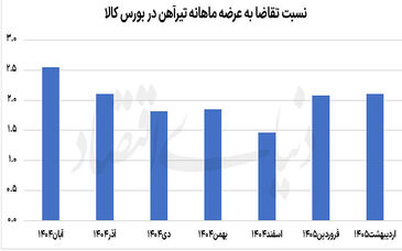 آهن داغ در بورس کالا

