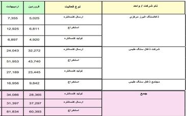 عملکرد شرکت های ذغالسنگ واحد های معدنی طی سال 1404 بر حسب ماه و تجمعی