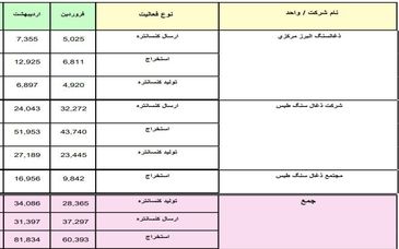 عملکرد شرکت های ذغالسنگ واحد های معدنی طی سال 1404 بر حسب ماه و تجمعی
