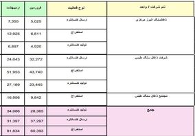 عملکرد شرکت های ذغالسنگ واحد های معدنی طی سال 1404 بر حسب ماه و تجمعی