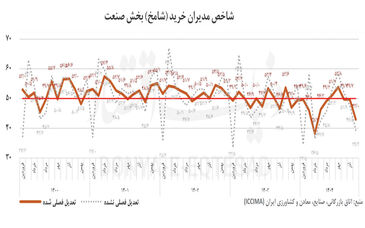 پیام «شامخ» از رکود صنعت

