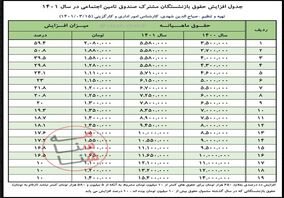 حکم قانون بودجه سال ۱۴۰۱ / جدول افزایش حقوق بازنشستگان تامین اجتماعی / حداقل دریافتی بازنشستگان؟
