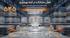 انتخاب ۲۵ پیشنهاد برتر در جشنواره ارتقای بهره‌وری فولاد هرمزگان