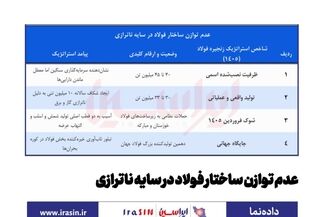 *عدم توازن ساختار فولاد در سایه ناترازی*
