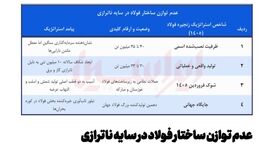 *عدم توازن ساختار فولاد در سایه ناترازی*
