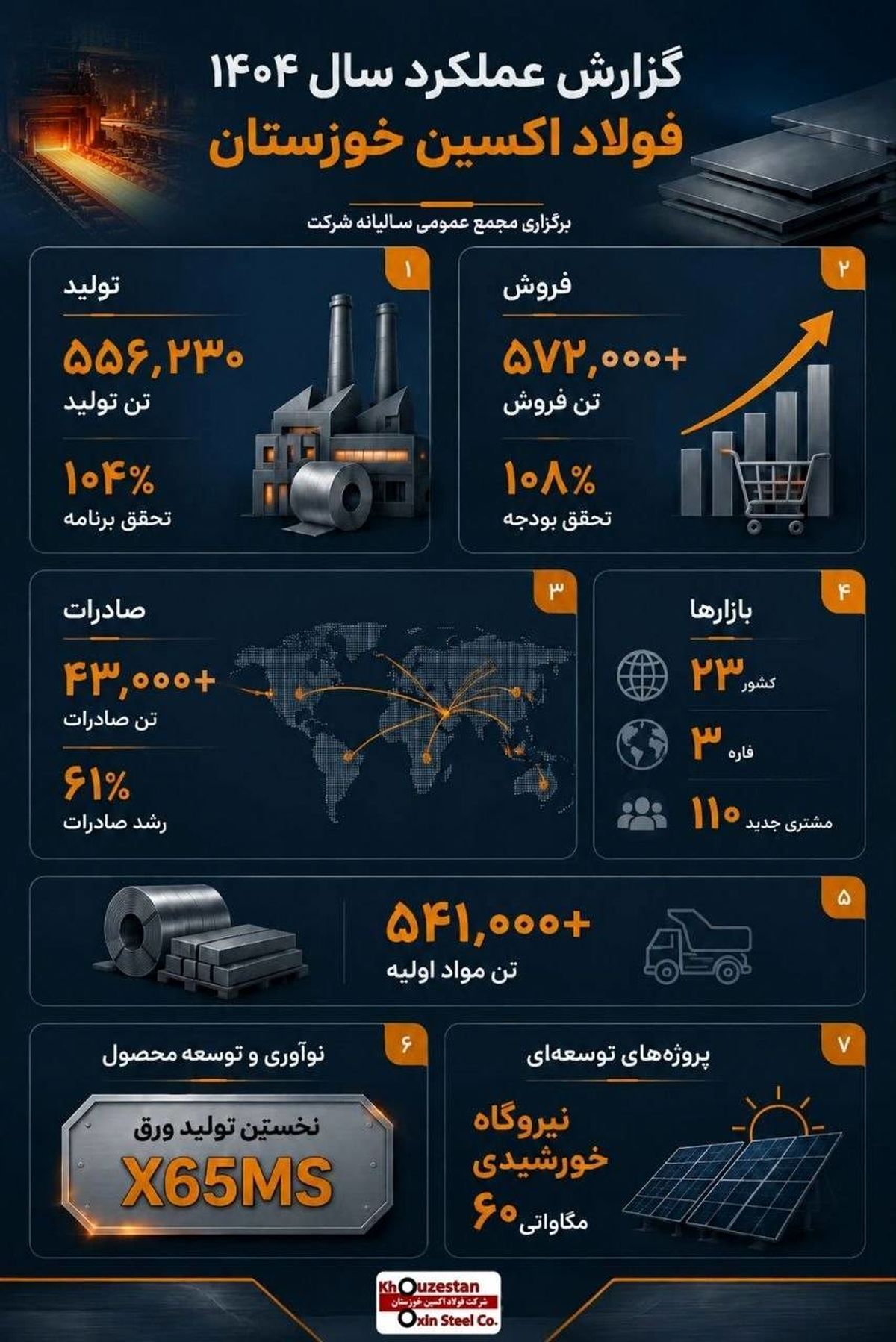 اینفوگرافیک: عملکرد شرکت فولاد اکسین خوزستان در سال ۱۴۰۴