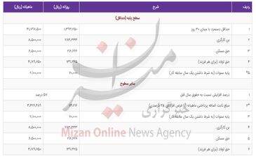 حداقل دستمزد ماهانه کارگران ۵۷ درصد افزایش یافت/ جدول حقوق و مزایای حداقل بگیران و سایر سطوح در سال ۱۴۰۱