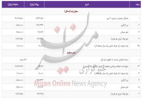 حداقل دستمزد ماهانه کارگران ۵۷ درصد افزایش یافت/ جدول حقوق و مزایای حداقل بگیران و سایر سطوح در سال ۱۴۰۱