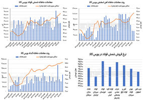 رکوردشکنی قیمت‌ها در زنجیره فولاد


