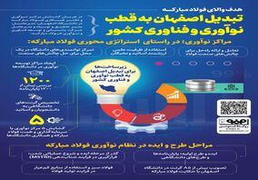 فولادینفو: هدف والای فولاد مبارکه؛  تبدیل اصفهان به قطب نوآوری و فناوری کشور