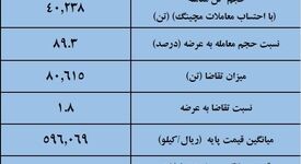 نتیجه معاملات میلگرد در بورس کالا/ کاهش 4درصدی قیمت هفتگی معاملات 
